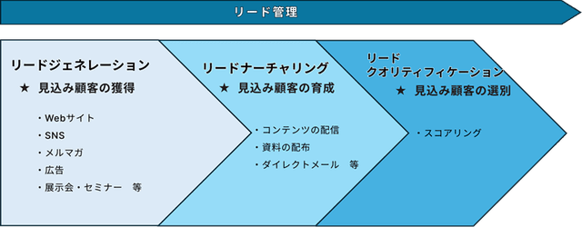 リード管理の流れの図