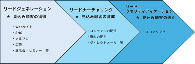 リードナーチャリングの流れの図