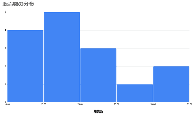 販売数の分布