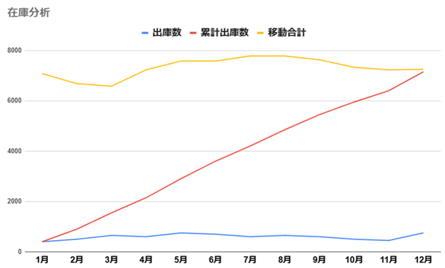 在庫分析