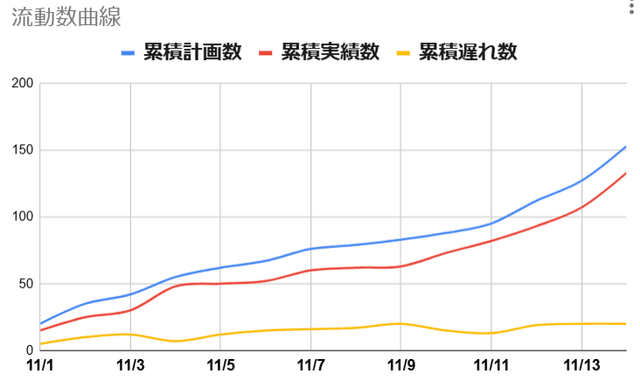 流動数曲線